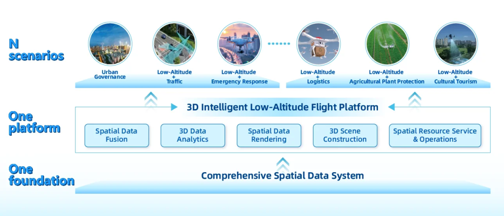 low-altitude airspace economy
